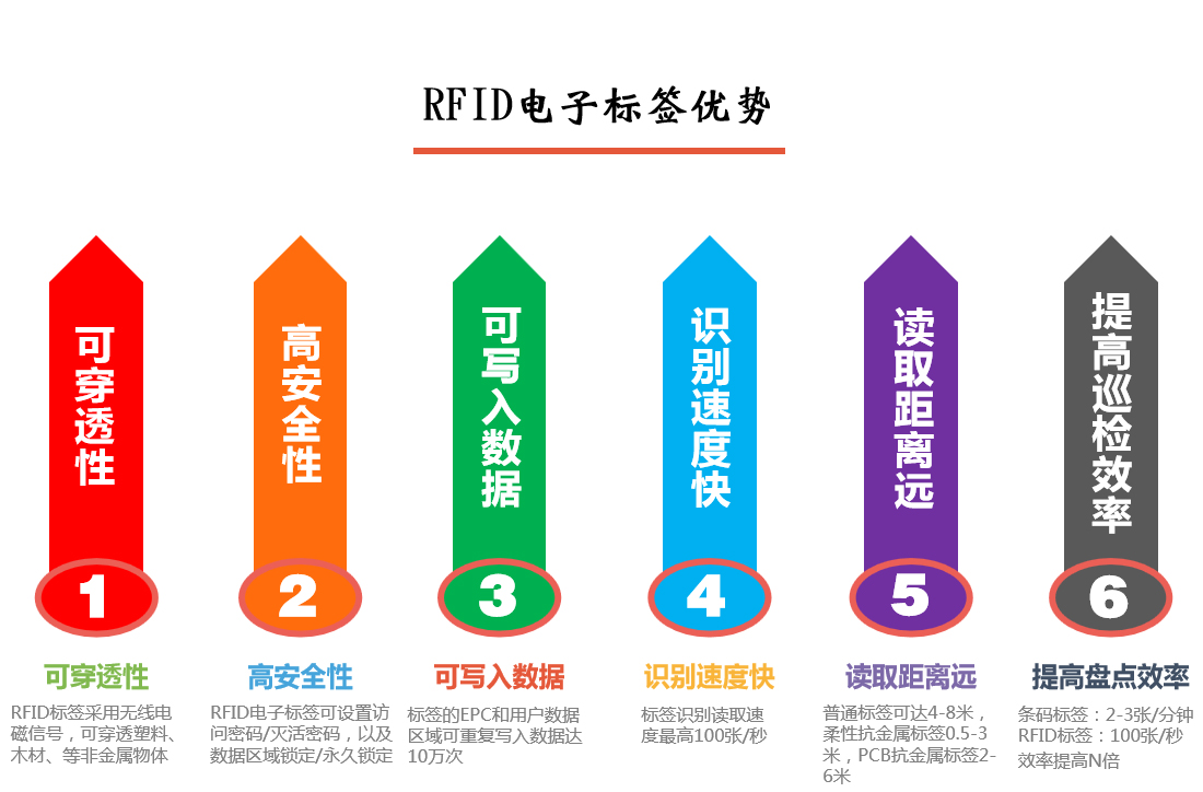 PDA智能巡檢系統RFID電子標簽優勢