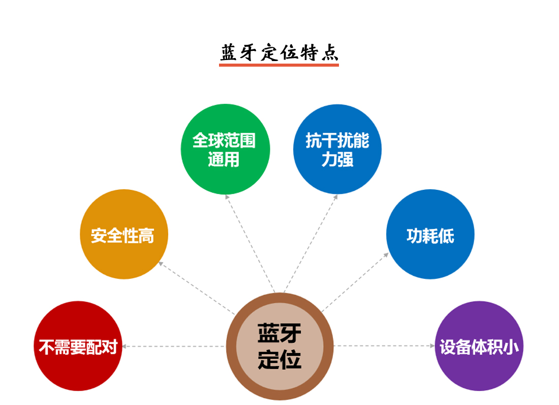 人員定位系統(tǒng)藍牙定位特點圖示