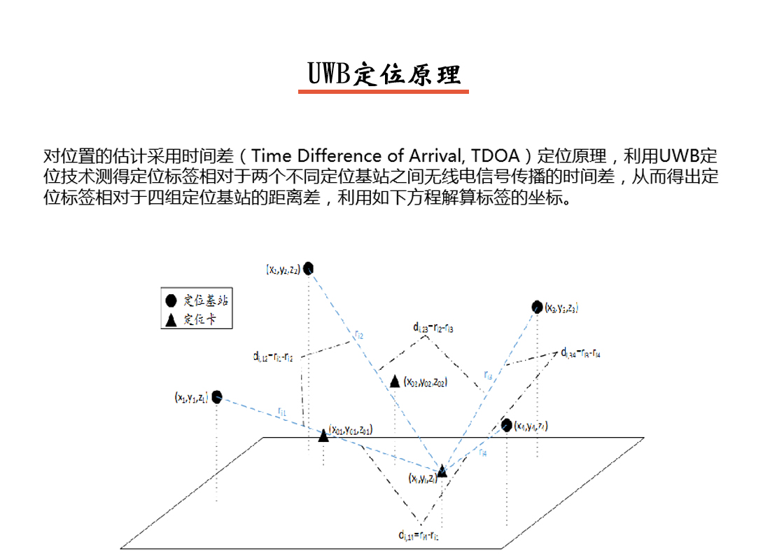 人員定位系統(tǒng)UWB定位原理說明