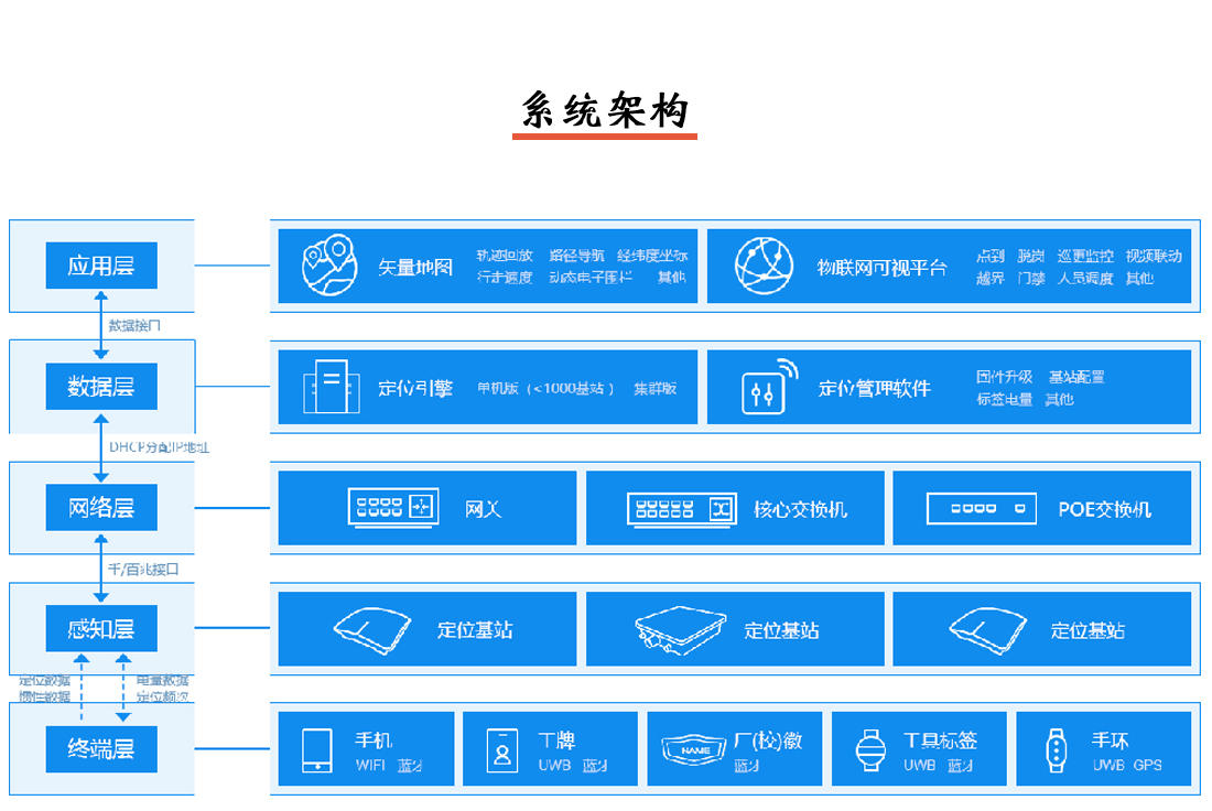 人員定位系統(tǒng)架構說明