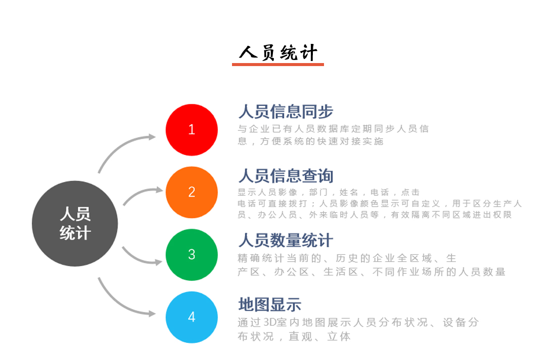 人員定位系統(tǒng)人員統(tǒng)計圖