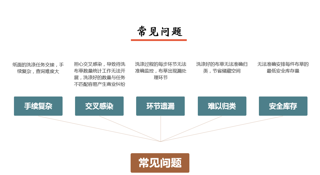 智慧洗滌系統常見問題一
