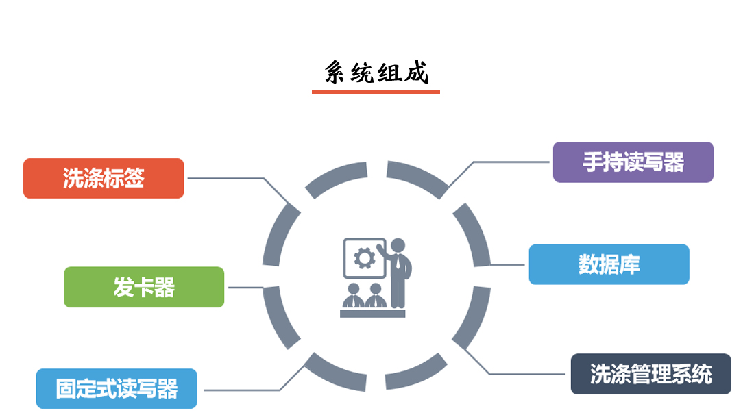智慧洗滌系統組成