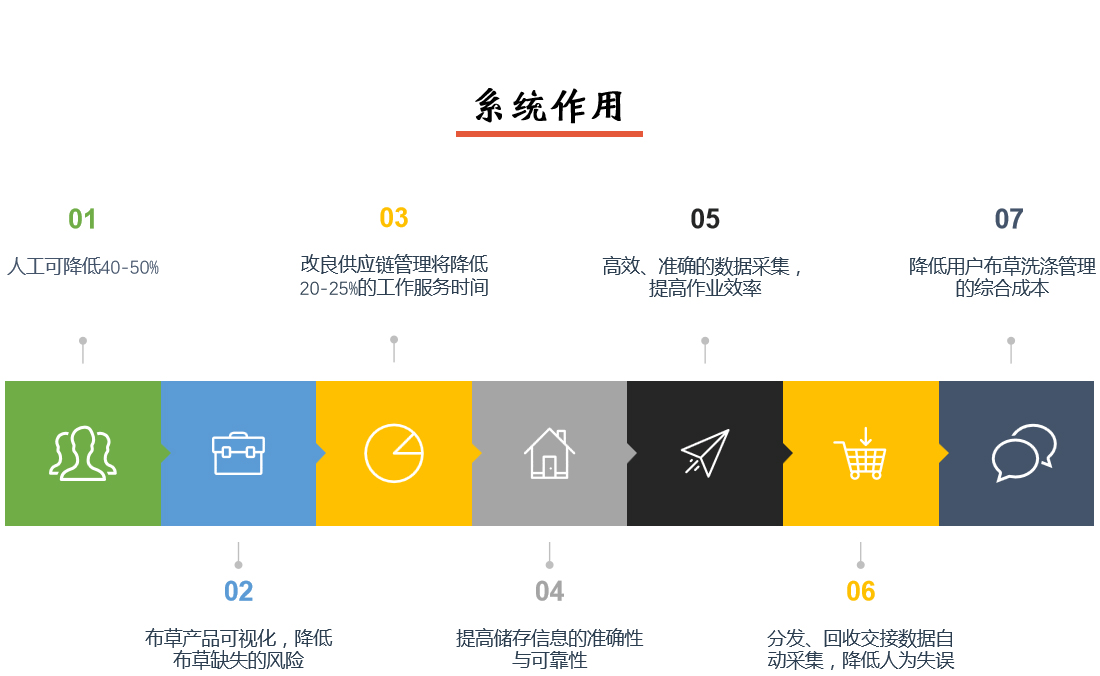 智慧洗滌系統作用
