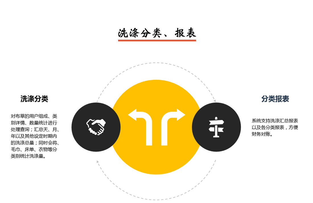 智慧洗滌系統洗滌分類報表說明