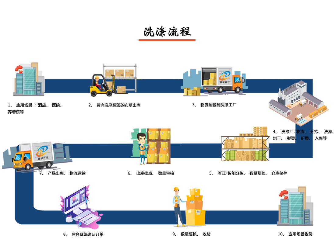 智慧洗滌流程說明