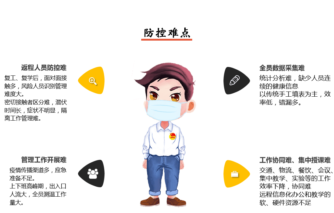 疫情防控系統(tǒng)難點說明