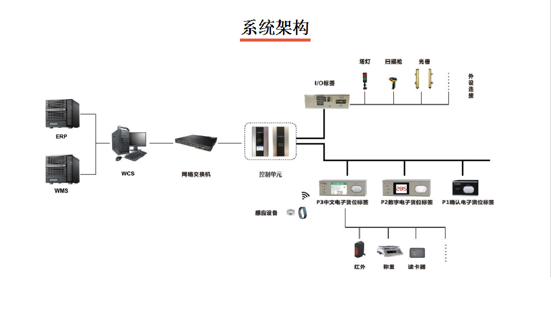 電子標簽揀貨系統架構