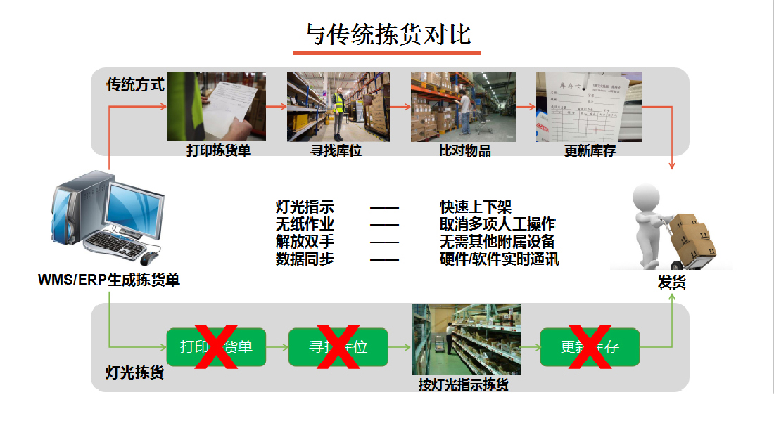 電子標簽揀貨系統與傳統揀貨可比性