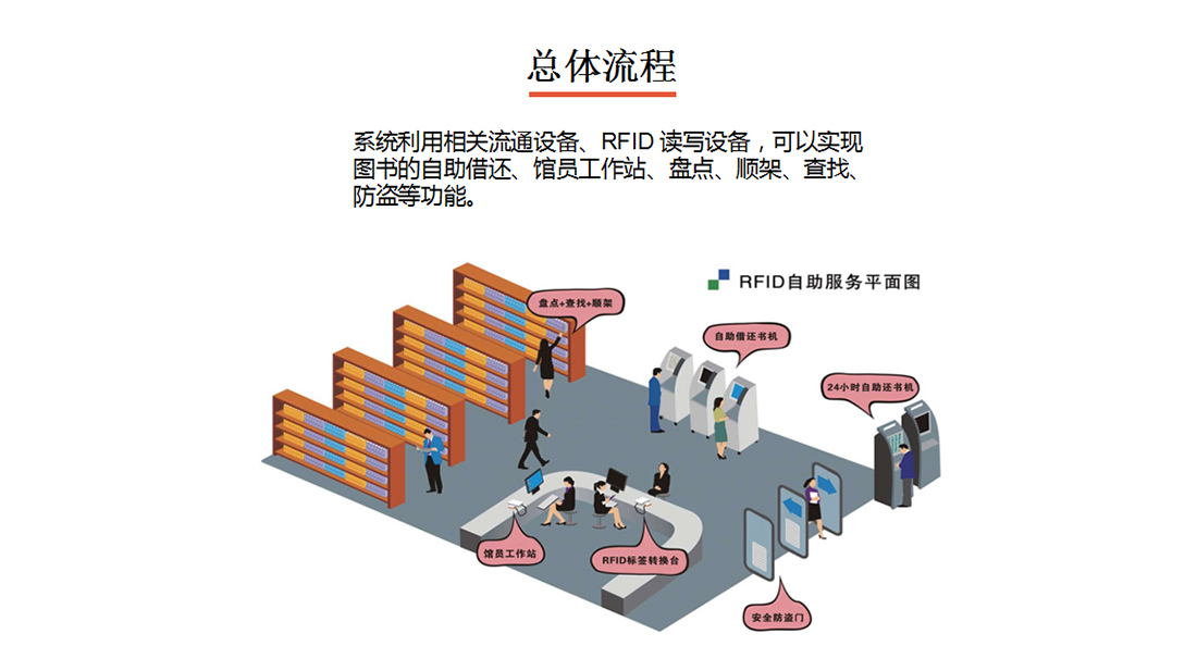 圖書管理系統總體流程圖