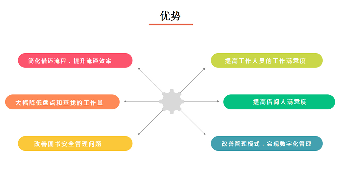 圖書管理系統優勢圖